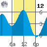 Point Orient tide chart for Wednesday, February 12, 2025