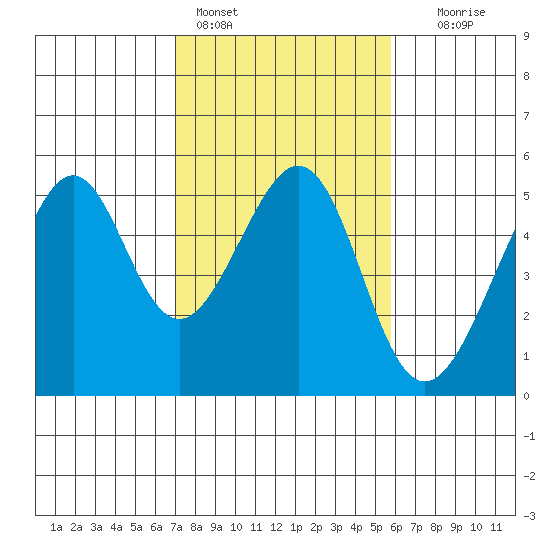 Point Orient tide chart for Friday, February 14, 2025