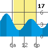 Point Orient tide chart for Monday, February 17, 2025