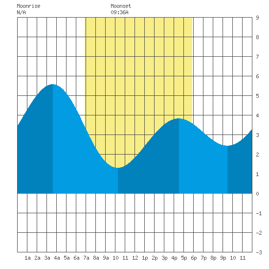 Point Orient tide chart for Tuesday, February 18, 2025