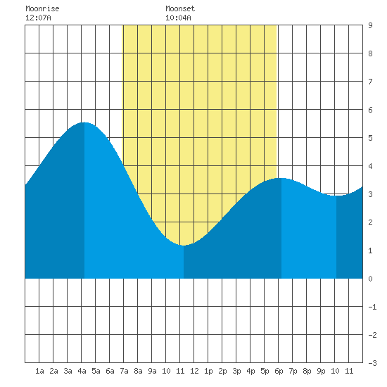 Point Orient tide chart for Wednesday, February 19, 2025