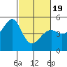 Point Orient tide chart for Wednesday, February 19, 2025