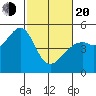 Point Orient tide chart for Thursday, February 20, 2025