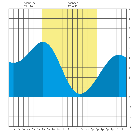 Point Orient tide chart for Saturday, February 22, 2025