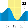 Point Orient tide chart for Saturday, February 22, 2025