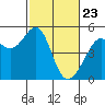 Point Orient tide chart for Sunday, February 23, 2025
