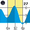 Point Orient tide chart for Thursday, February 27, 2025