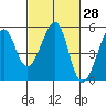 Point Orient tide chart for Friday, February 28, 2025
