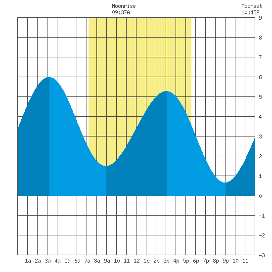 Point Orient tide chart for Sunday, February 2, 2025