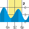 Point Orient tide chart for Sunday, February 2, 2025