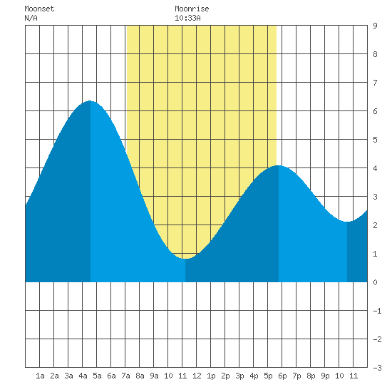 Point Orient tide chart for Tuesday, February 4, 2025