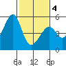Point Orient tide chart for Tuesday, February 4, 2025