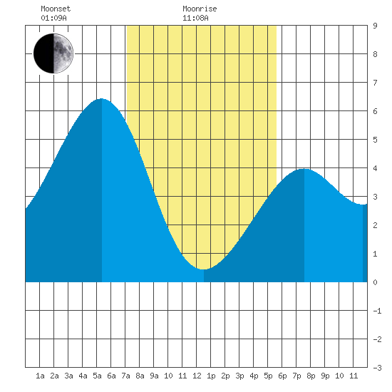 Point Orient tide chart for Wednesday, February 5, 2025
