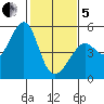 Point Orient tide chart for Wednesday, February 5, 2025