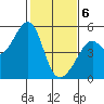 Point Orient tide chart for Thursday, February 6, 2025