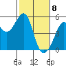 Point Orient tide chart for Saturday, February 8, 2025