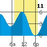 Point Orient tide chart for Tuesday, March 11, 2025