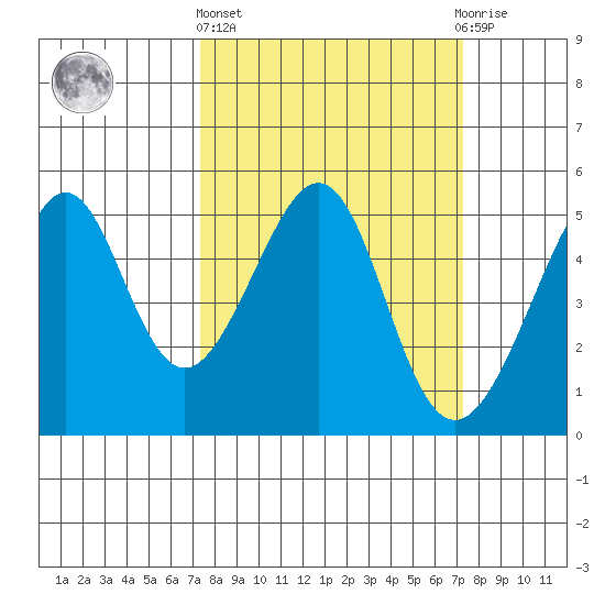 Point Orient tide chart for Thursday, March 13, 2025