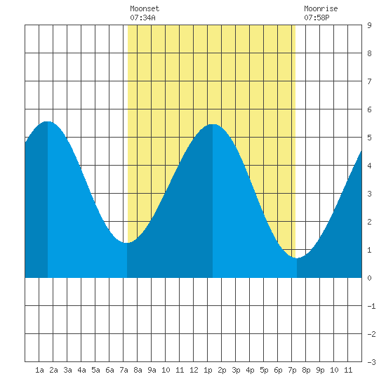 Point Orient tide chart for Friday, March 14, 2025