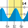 Point Orient tide chart for Friday, March 14, 2025