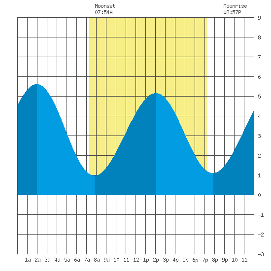 Point Orient tide chart for Saturday, March 15, 2025