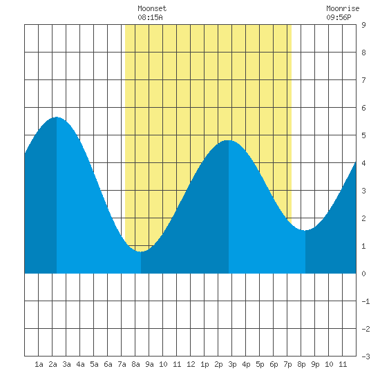 Point Orient tide chart for Sunday, March 16, 2025