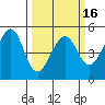 Point Orient tide chart for Sunday, March 16, 2025