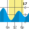 Point Orient tide chart for Monday, March 17, 2025