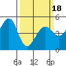 Point Orient tide chart for Tuesday, March 18, 2025