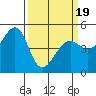 Point Orient tide chart for Wednesday, March 19, 2025