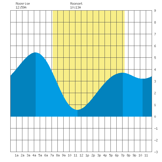 Point Orient tide chart for Thursday, March 20, 2025