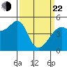 Point Orient tide chart for Saturday, March 22, 2025