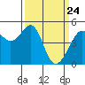 Point Orient tide chart for Monday, March 24, 2025