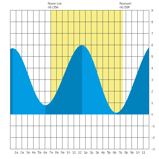 Point Orient tide chart for Friday, March 28, 2025