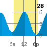 Point Orient tide chart for Friday, March 28, 2025