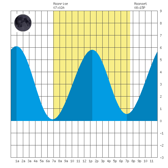 Point Orient tide chart for Saturday, March 29, 2025