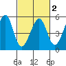 Point Orient tide chart for Sunday, March 2, 2025