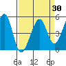 Point Orient tide chart for Sunday, March 30, 2025
