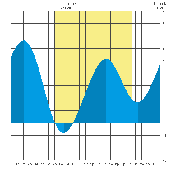 Point Orient tide chart for Monday, March 31, 2025