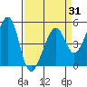 Point Orient tide chart for Monday, March 31, 2025