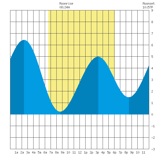 Point Orient tide chart for Monday, March 3, 2025