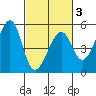 Point Orient tide chart for Monday, March 3, 2025