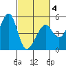 Point Orient tide chart for Tuesday, March 4, 2025
