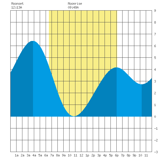 Point Orient tide chart for Wednesday, March 5, 2025