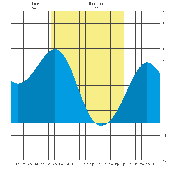 Point Orient tide chart for Saturday, March 8, 2025