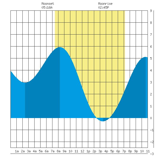 Point Orient tide chart for Sunday, March 9, 2025