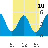 Point Orient tide chart for Thursday, April 10, 2025