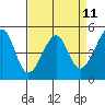 Point Orient tide chart for Friday, April 11, 2025