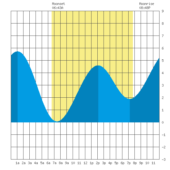 Point Orient tide chart for Sunday, April 13, 2025