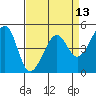 Point Orient tide chart for Sunday, April 13, 2025